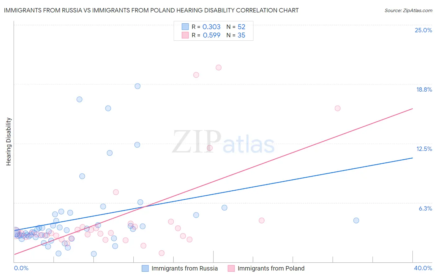 Immigrants from Russia vs Immigrants from Poland Hearing Disability