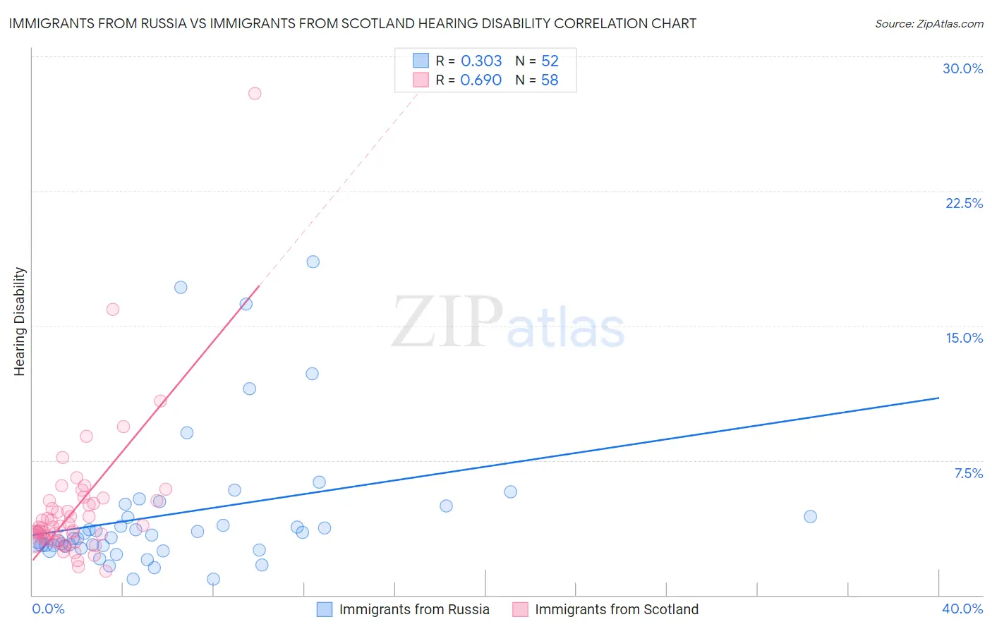 Immigrants from Russia vs Immigrants from Scotland Hearing Disability