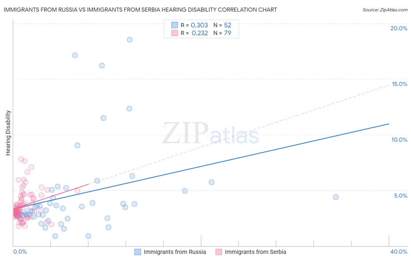 Immigrants from Russia vs Immigrants from Serbia Hearing Disability