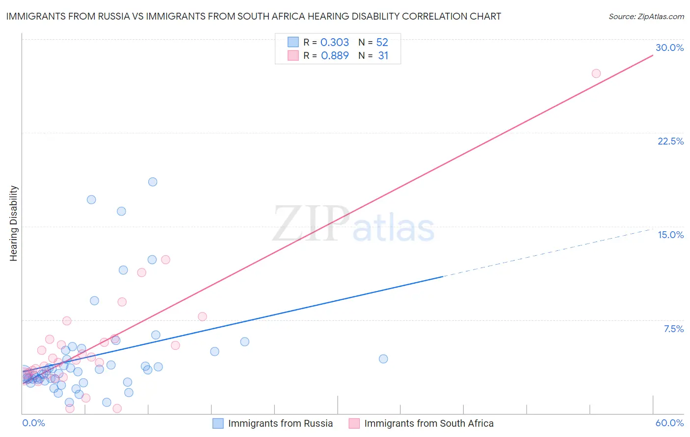Immigrants from Russia vs Immigrants from South Africa Hearing Disability
