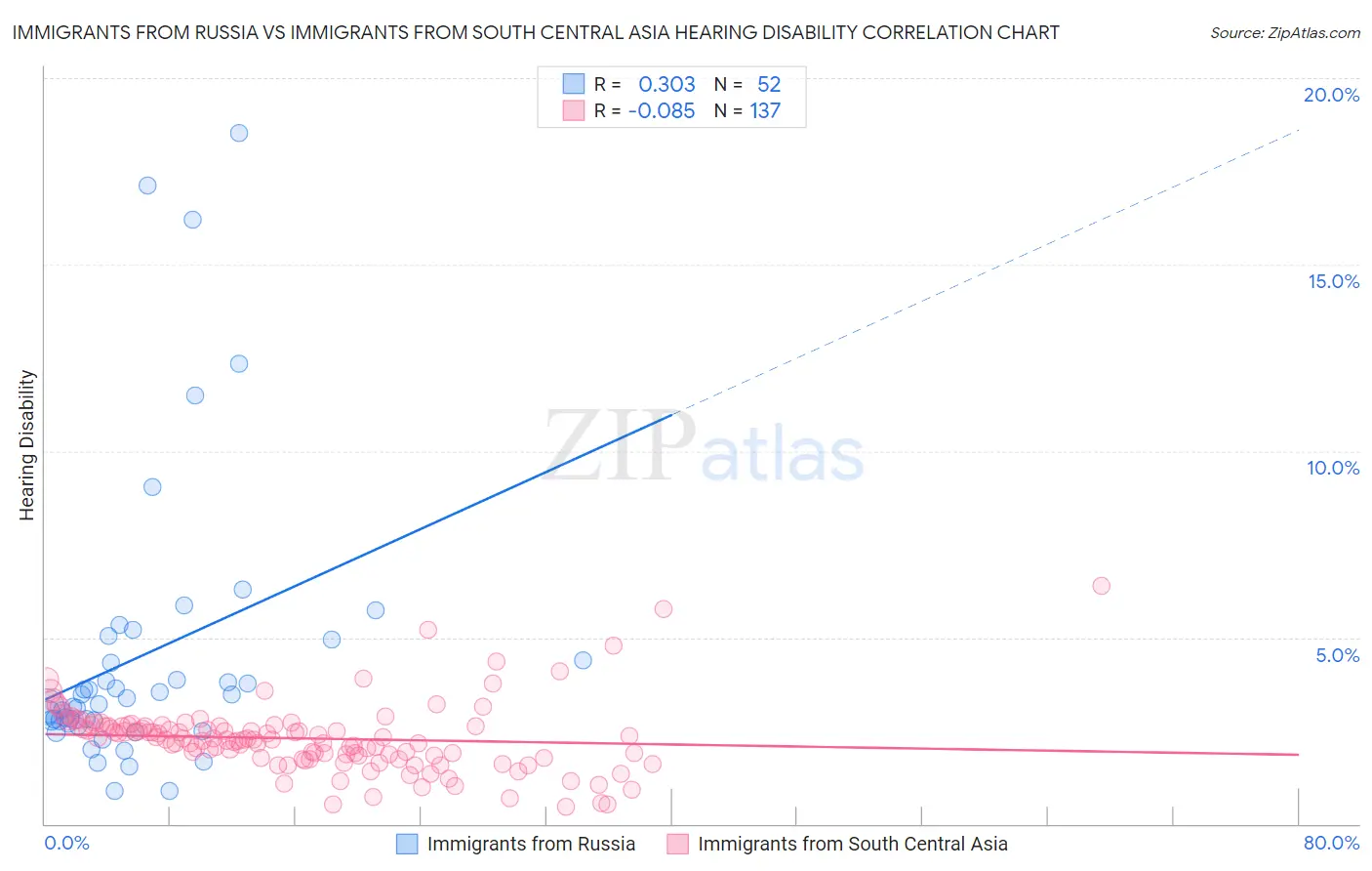 Immigrants from Russia vs Immigrants from South Central Asia Hearing Disability
