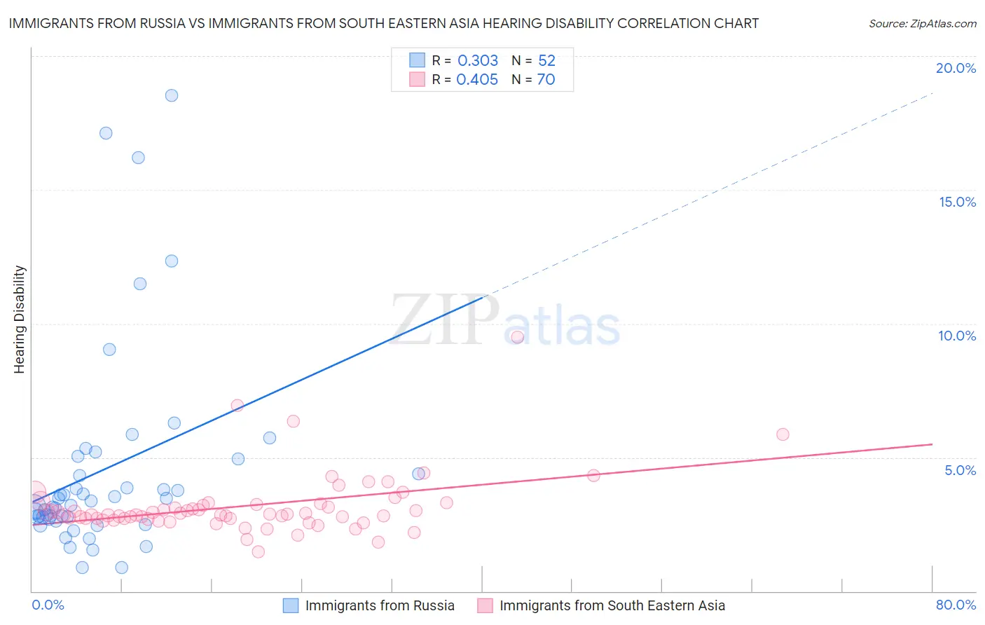 Immigrants from Russia vs Immigrants from South Eastern Asia Hearing Disability