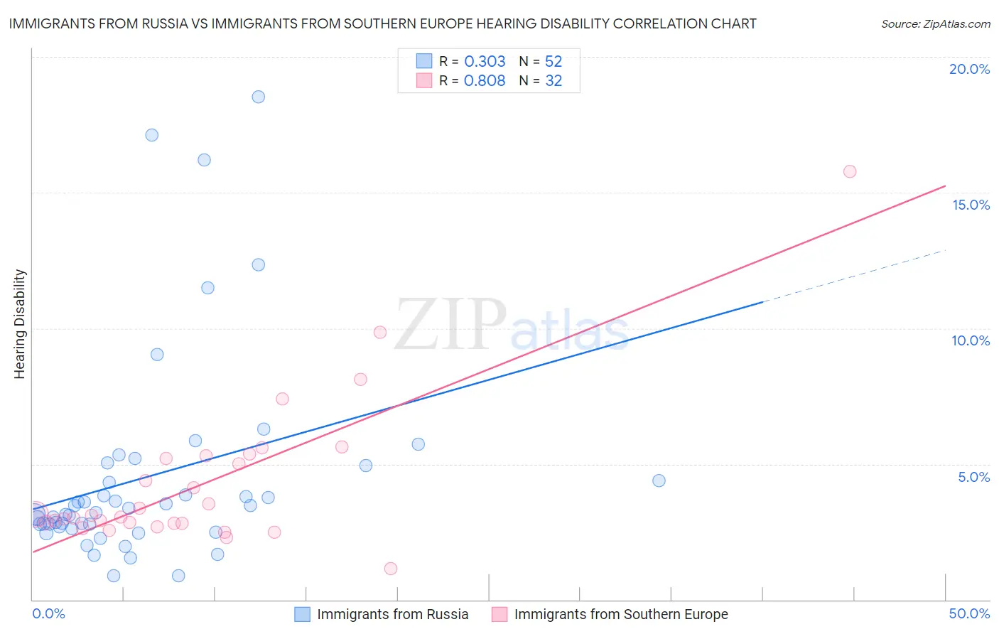 Immigrants from Russia vs Immigrants from Southern Europe Hearing Disability
