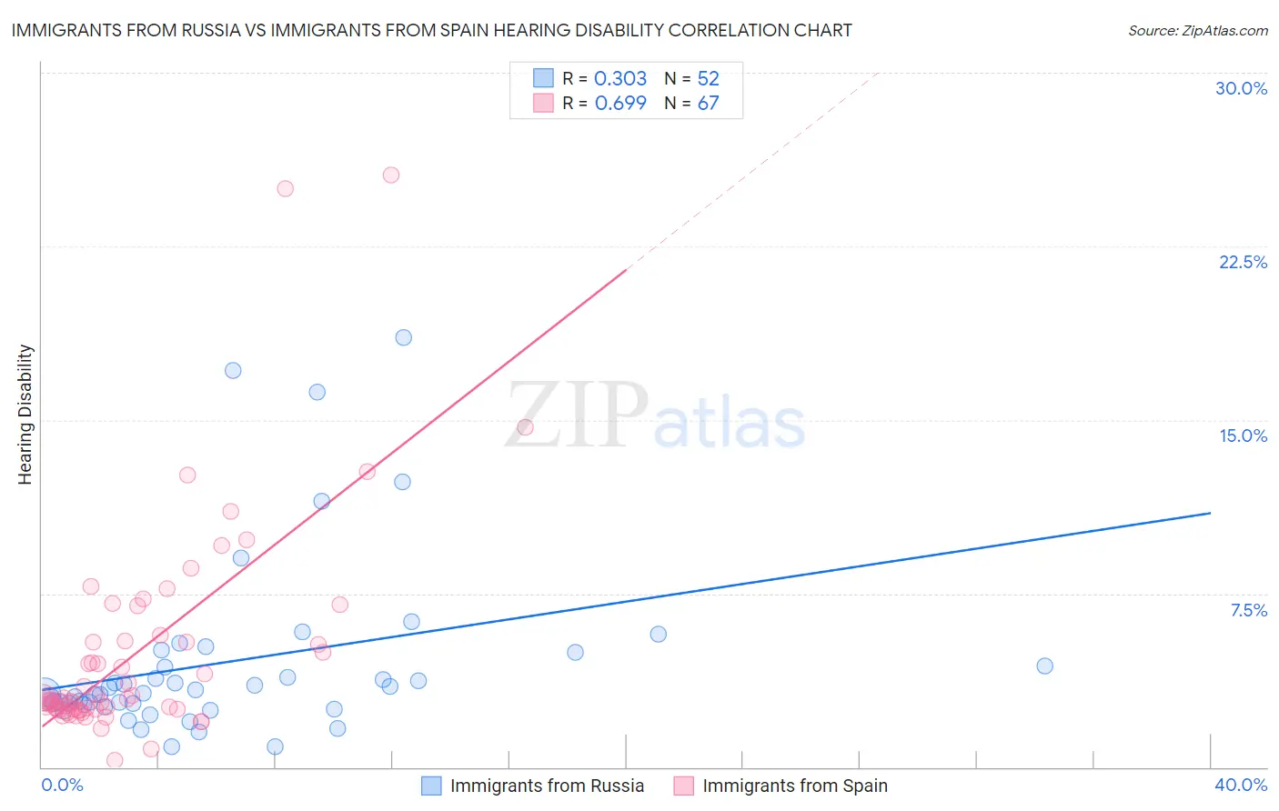 Immigrants from Russia vs Immigrants from Spain Hearing Disability