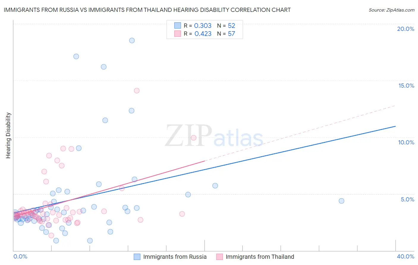 Immigrants from Russia vs Immigrants from Thailand Hearing Disability