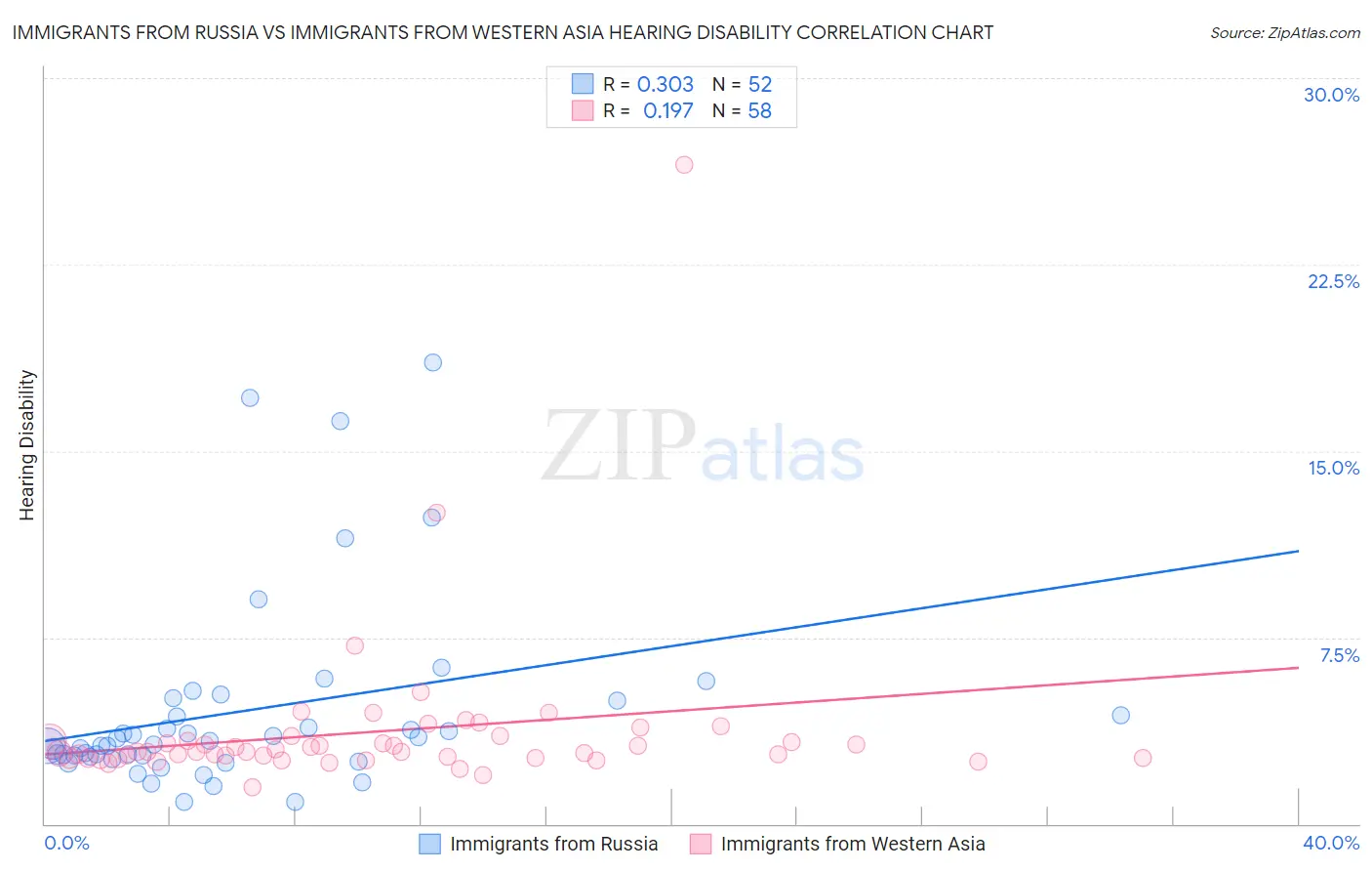 Immigrants from Russia vs Immigrants from Western Asia Hearing Disability