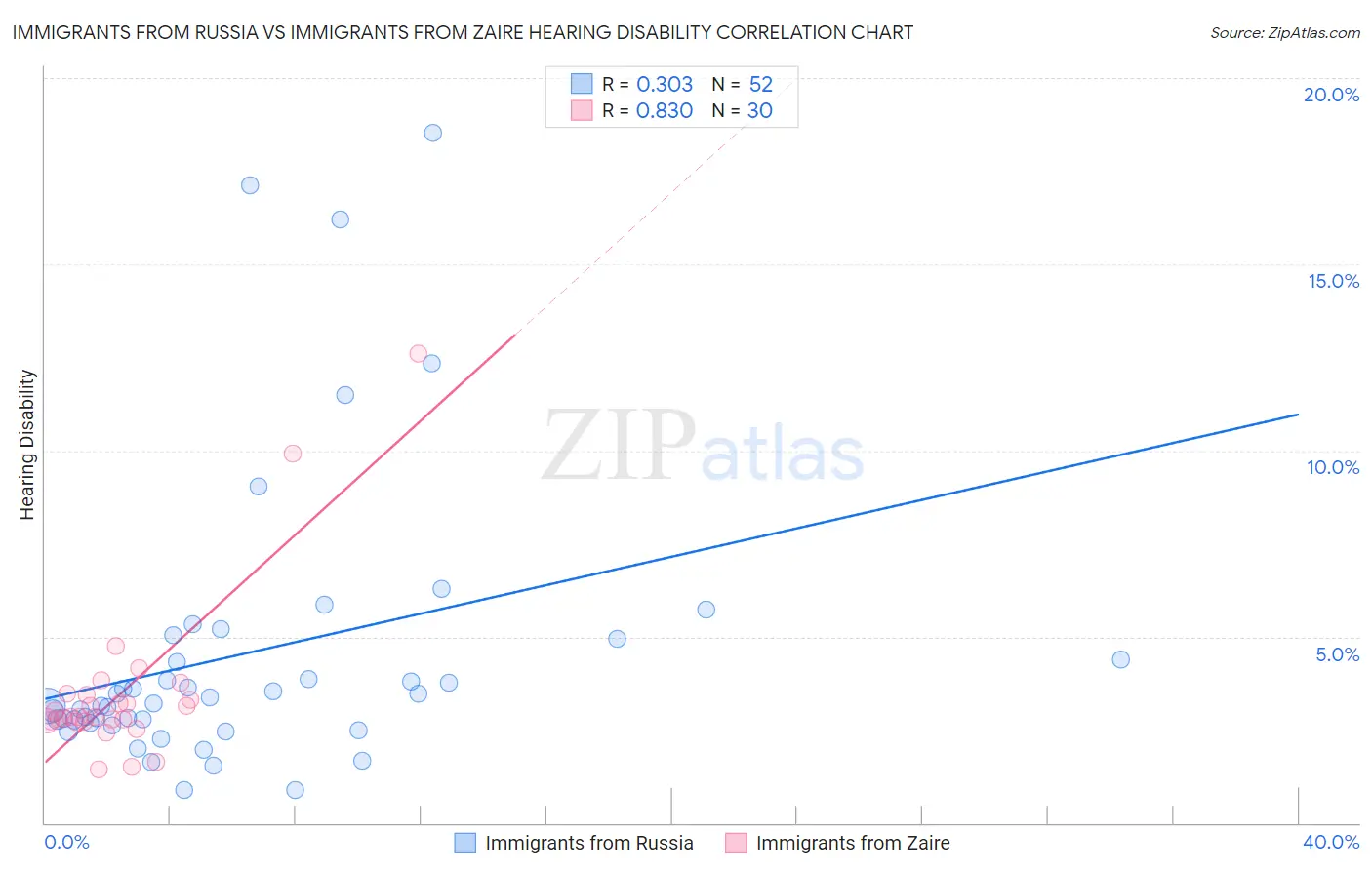 Immigrants from Russia vs Immigrants from Zaire Hearing Disability