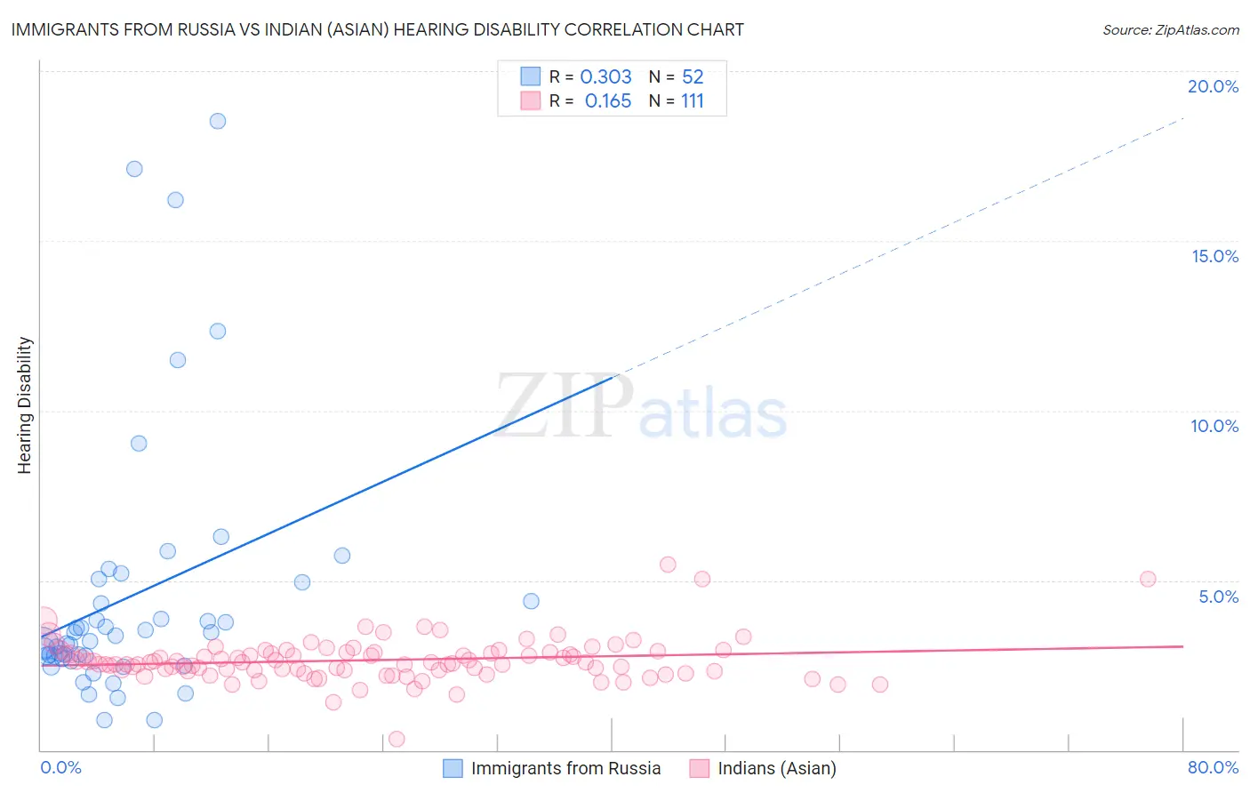 Immigrants from Russia vs Indian (Asian) Hearing Disability