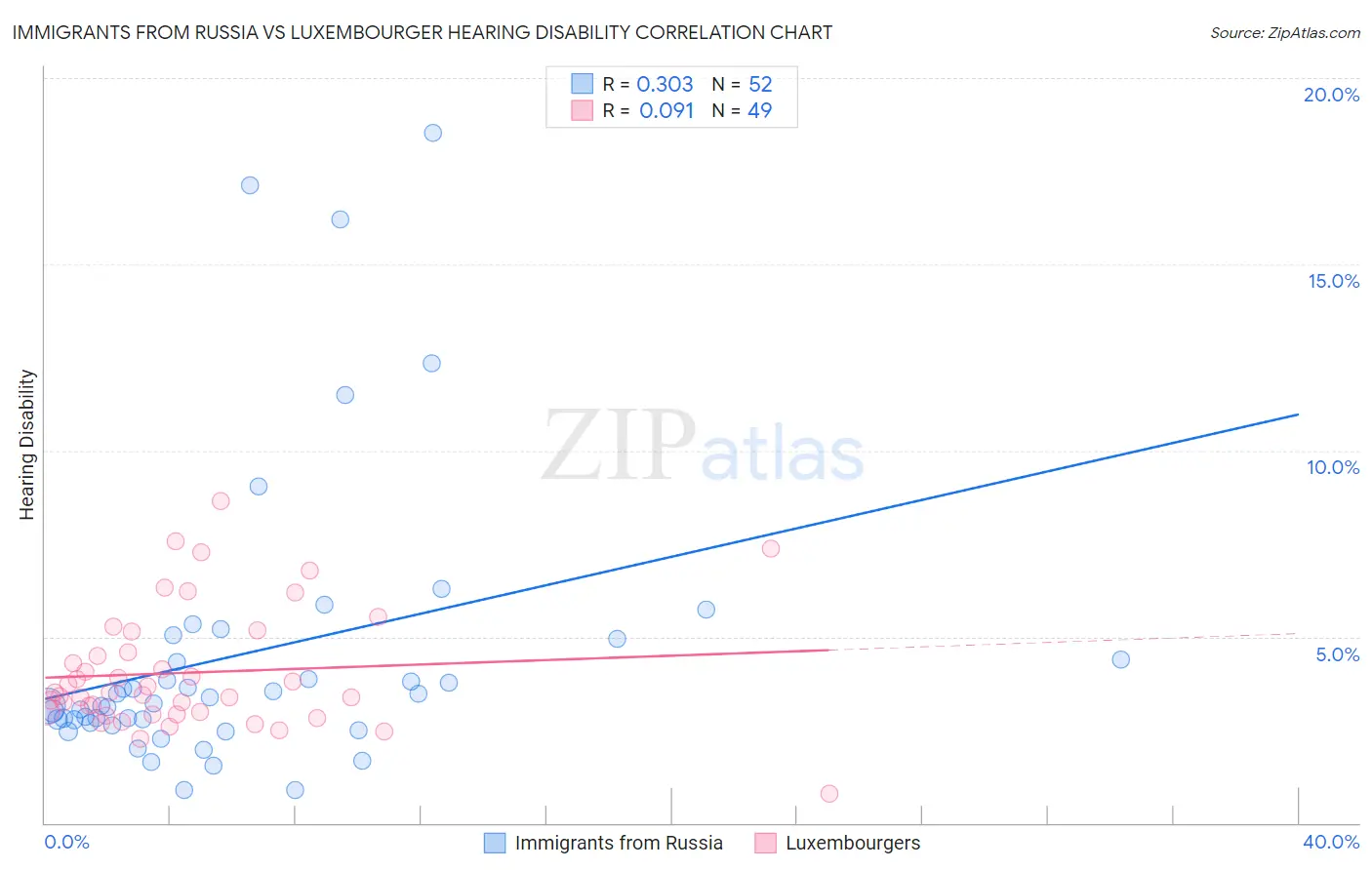 Immigrants from Russia vs Luxembourger Hearing Disability