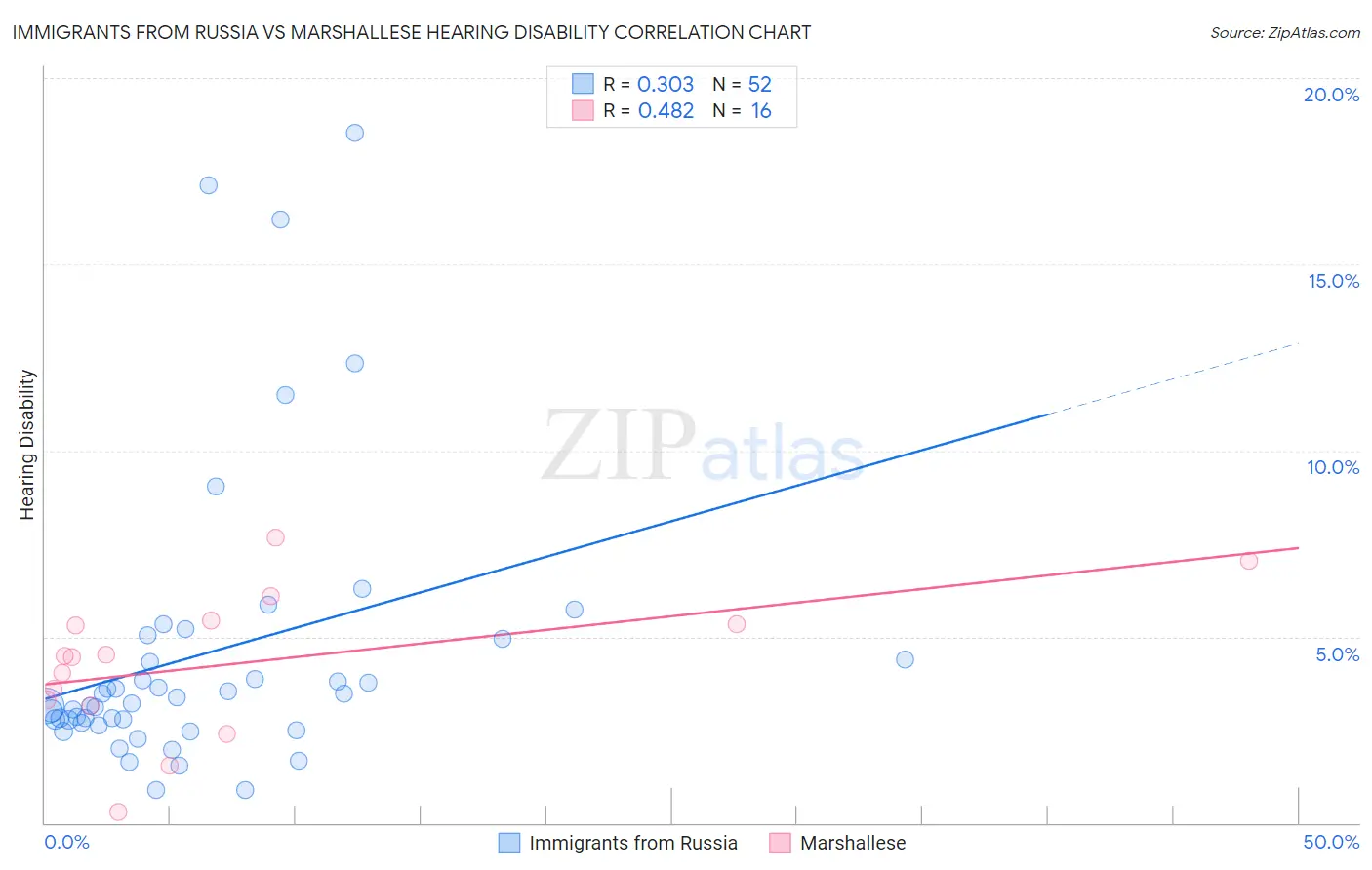 Immigrants from Russia vs Marshallese Hearing Disability