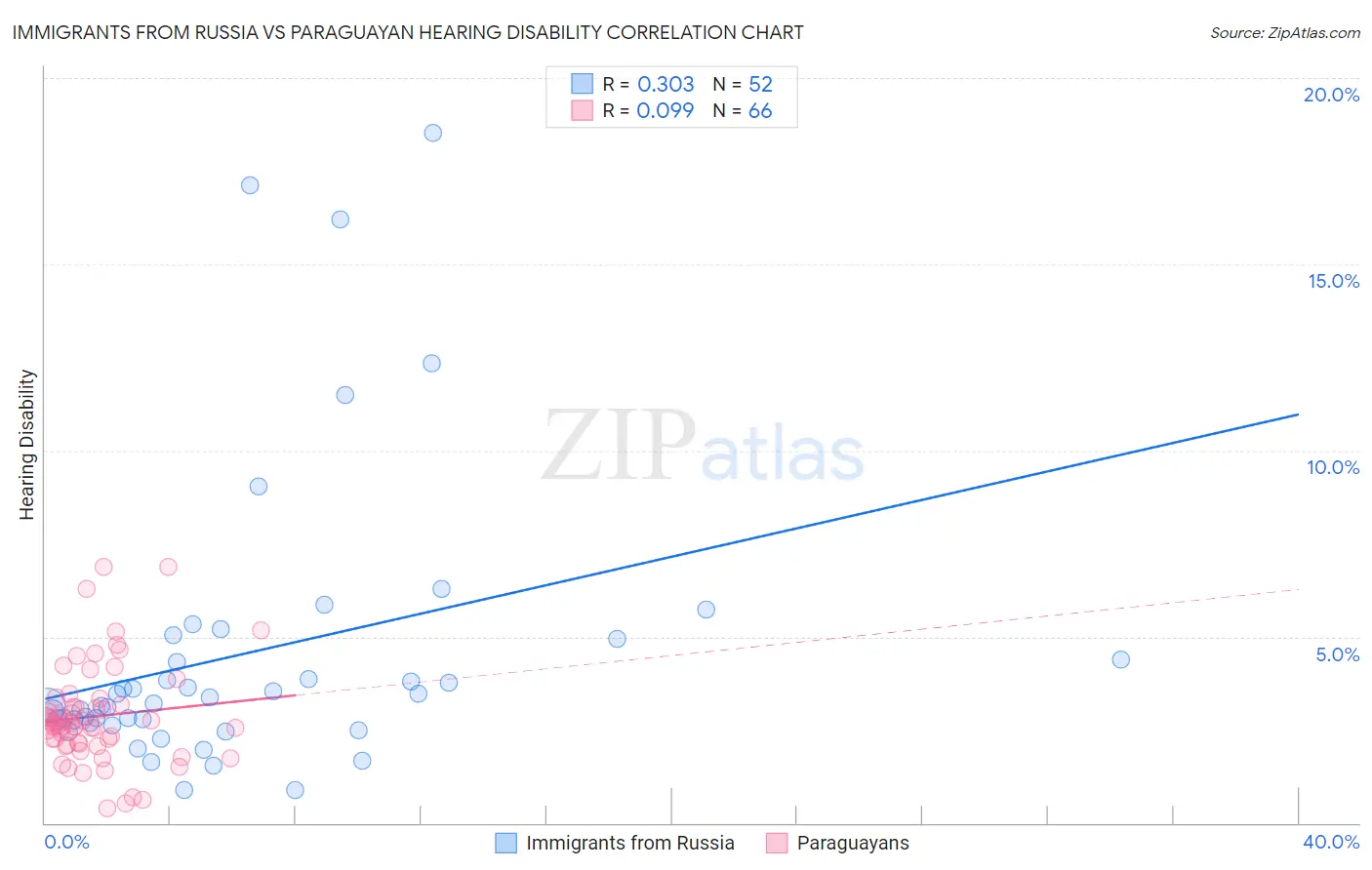 Immigrants from Russia vs Paraguayan Hearing Disability
