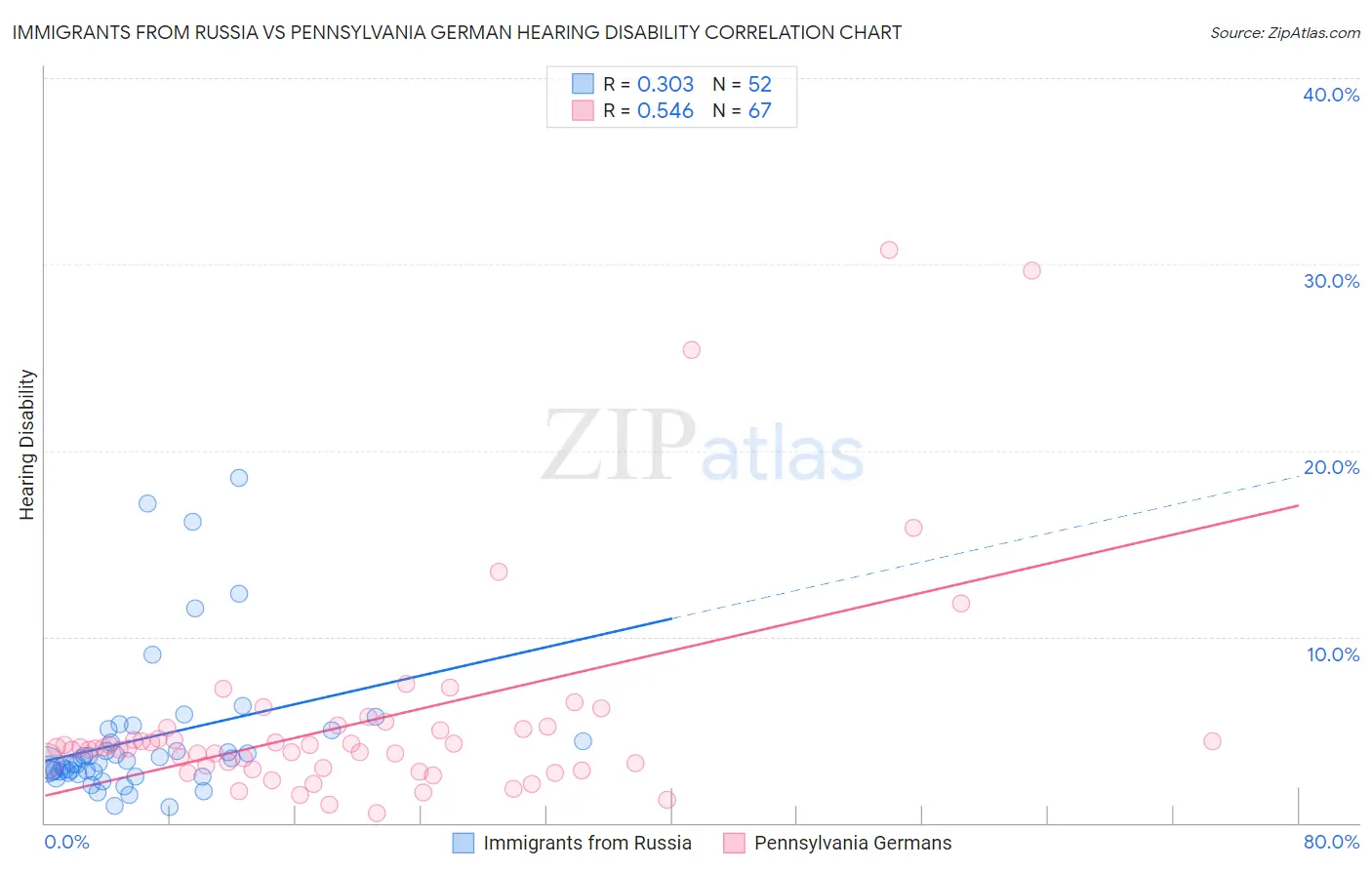 Immigrants from Russia vs Pennsylvania German Hearing Disability