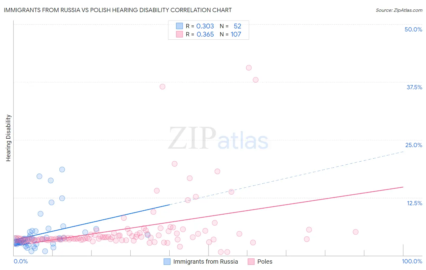 Immigrants from Russia vs Polish Hearing Disability