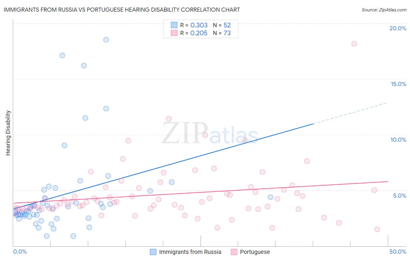 Immigrants from Russia vs Portuguese Hearing Disability