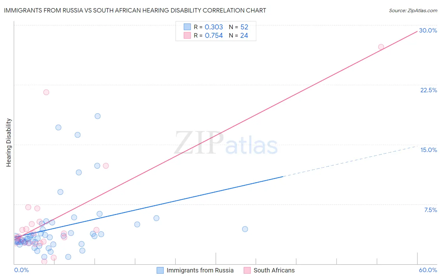 Immigrants from Russia vs South African Hearing Disability