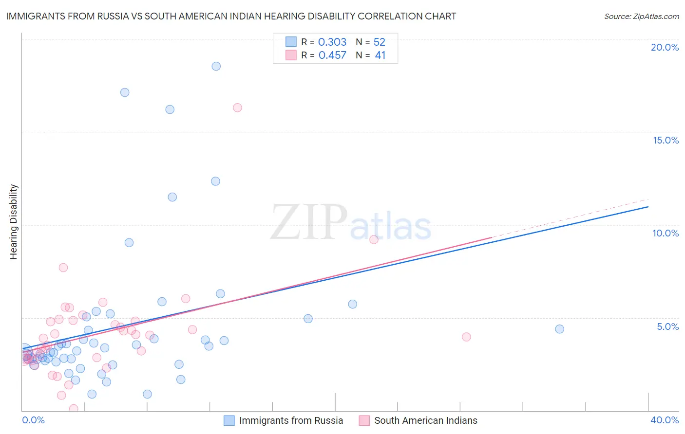 Immigrants from Russia vs South American Indian Hearing Disability