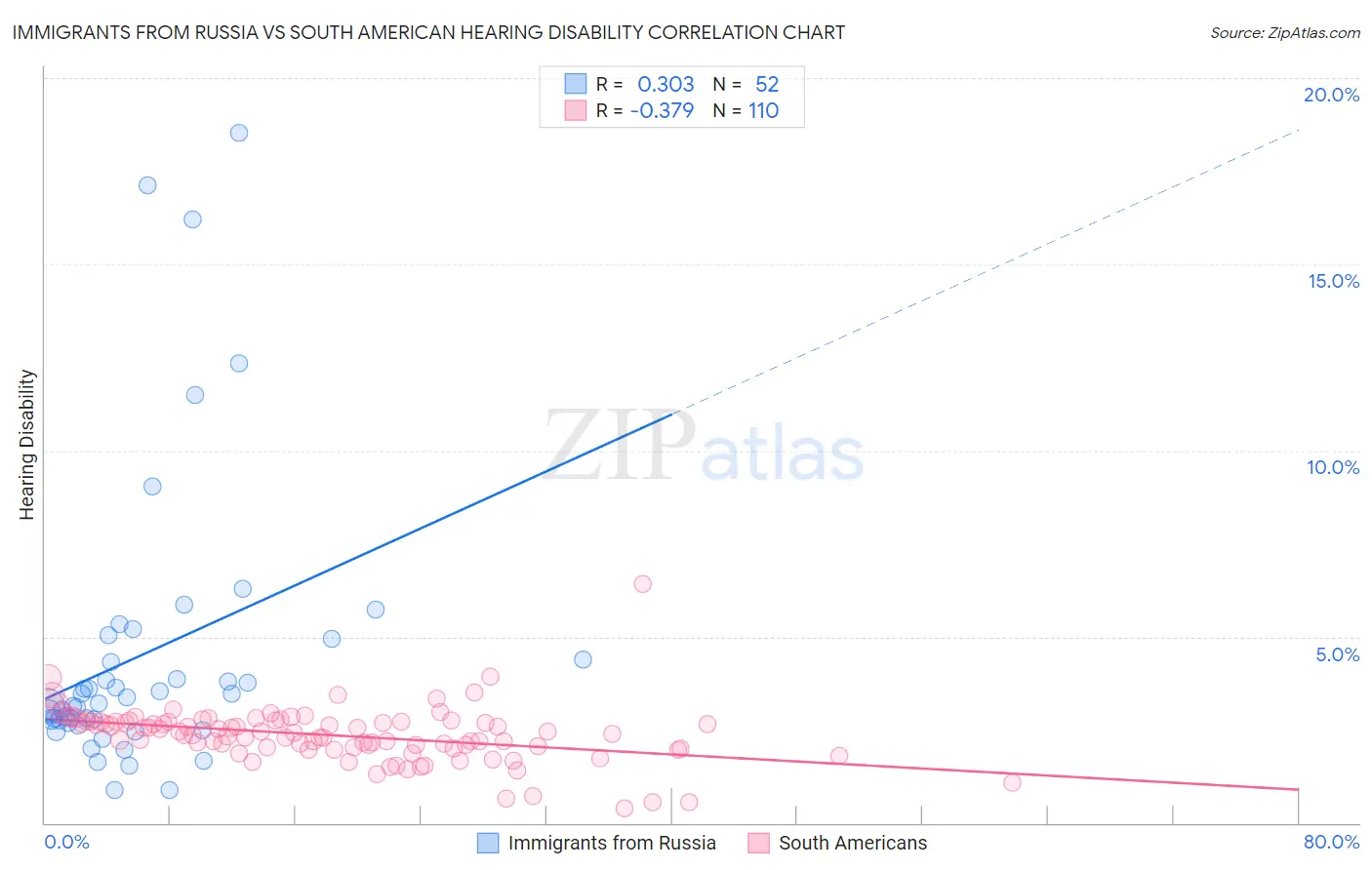 Immigrants from Russia vs South American Hearing Disability