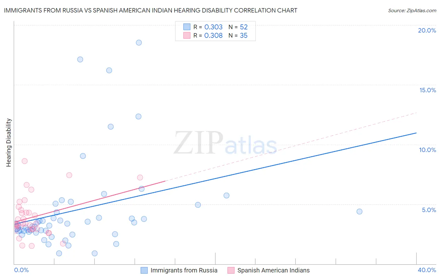 Immigrants from Russia vs Spanish American Indian Hearing Disability
