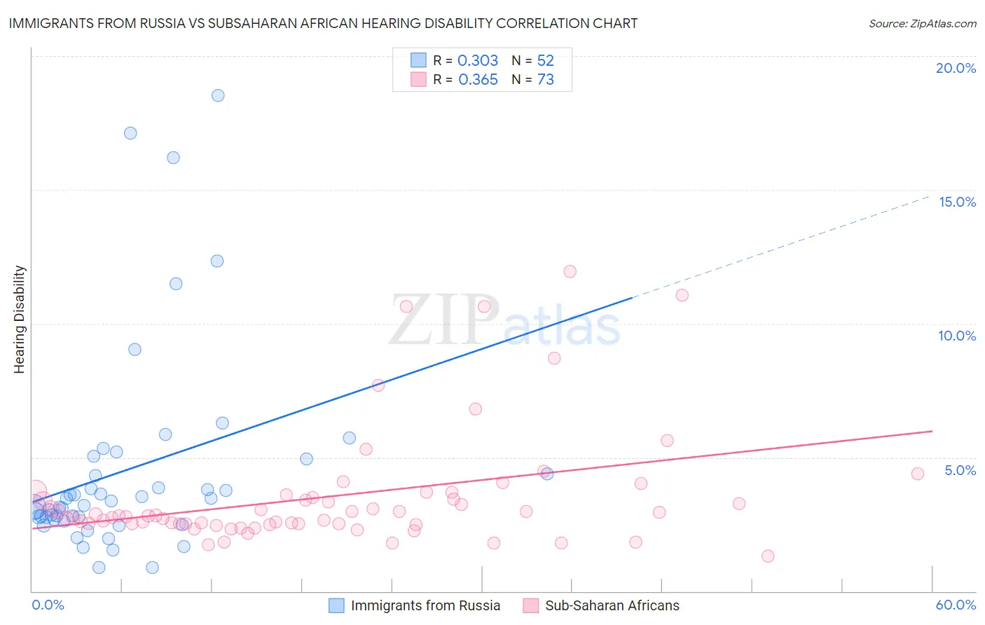 Immigrants from Russia vs Subsaharan African Hearing Disability