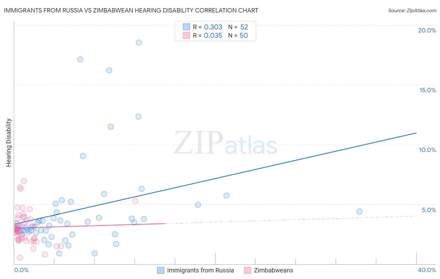 Immigrants from Russia vs Zimbabwean Hearing Disability