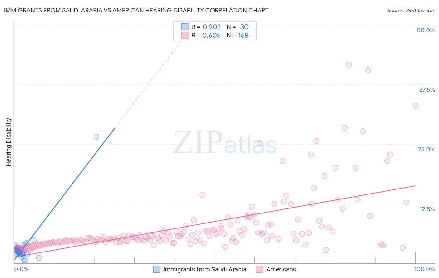 Immigrants from Saudi Arabia vs American Hearing Disability