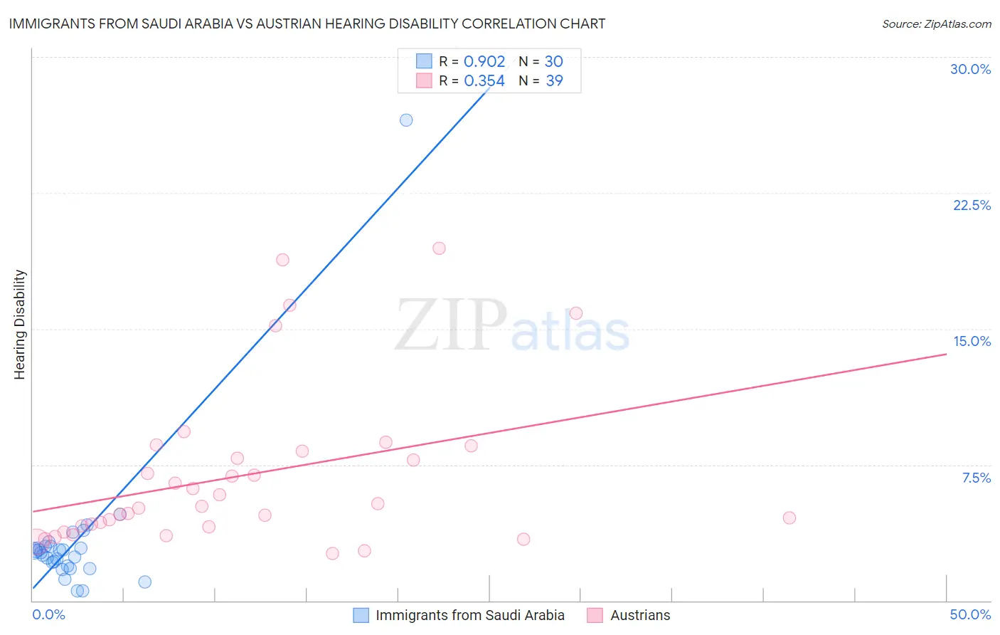 Immigrants from Saudi Arabia vs Austrian Hearing Disability