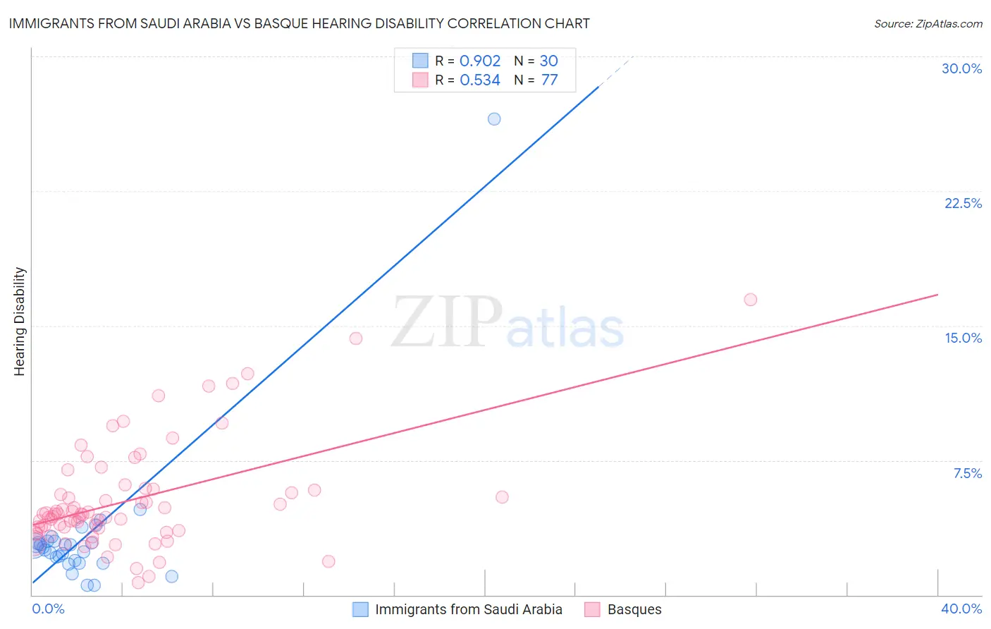 Immigrants from Saudi Arabia vs Basque Hearing Disability