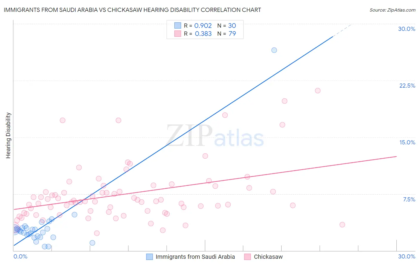 Immigrants from Saudi Arabia vs Chickasaw Hearing Disability