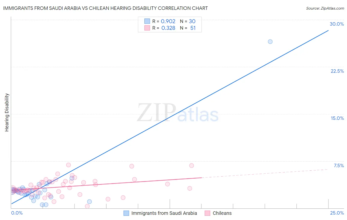 Immigrants from Saudi Arabia vs Chilean Hearing Disability