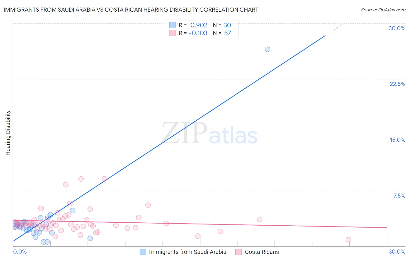 Immigrants from Saudi Arabia vs Costa Rican Hearing Disability