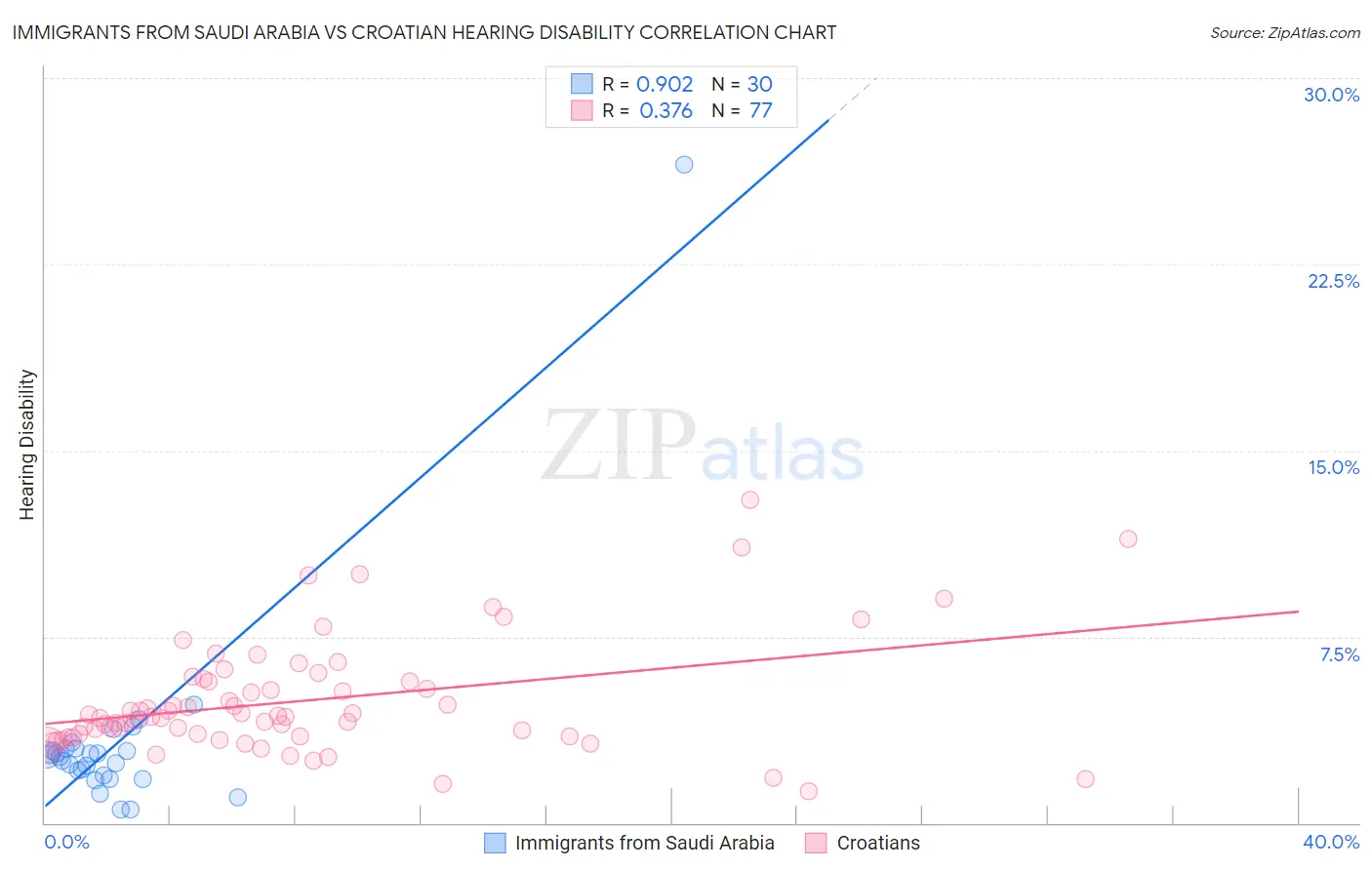 Immigrants from Saudi Arabia vs Croatian Hearing Disability