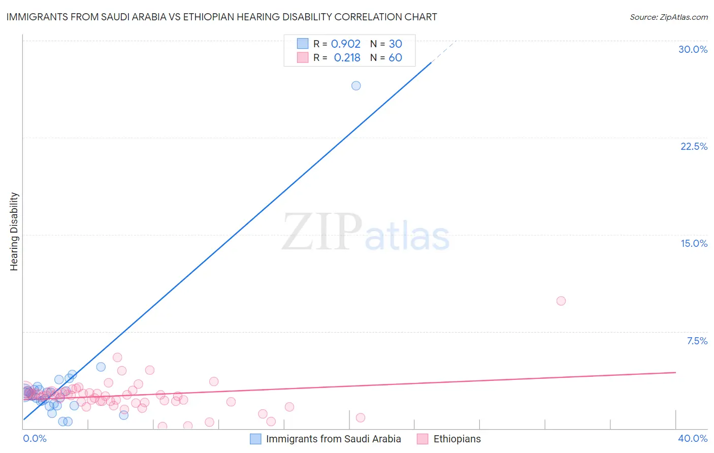 Immigrants from Saudi Arabia vs Ethiopian Hearing Disability