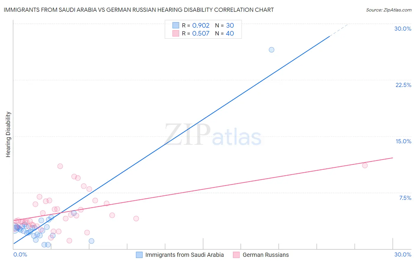 Immigrants from Saudi Arabia vs German Russian Hearing Disability