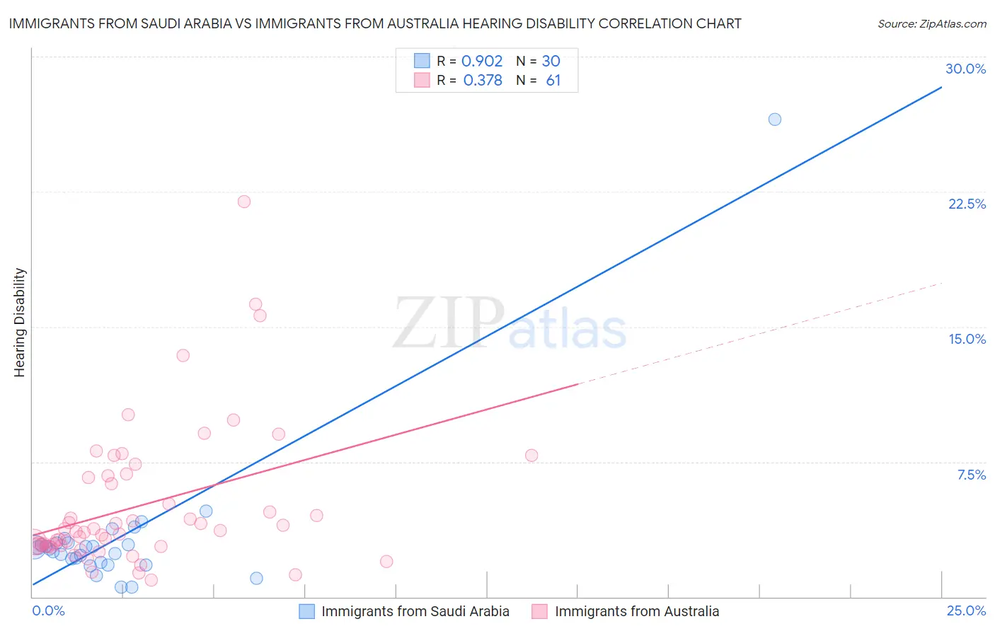 Immigrants from Saudi Arabia vs Immigrants from Australia Hearing Disability
