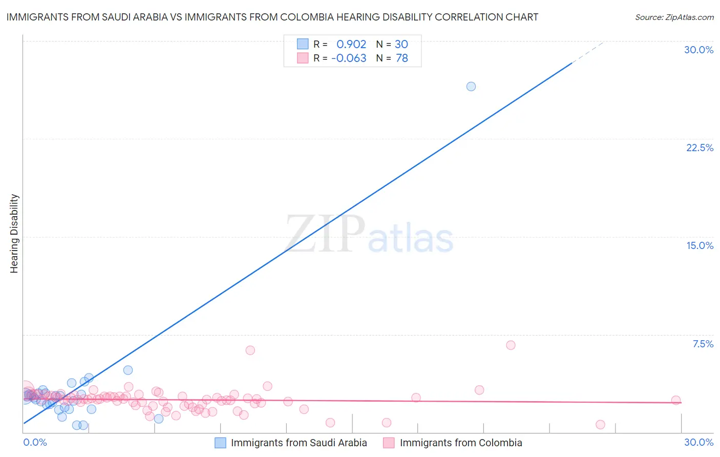 Immigrants from Saudi Arabia vs Immigrants from Colombia Hearing Disability