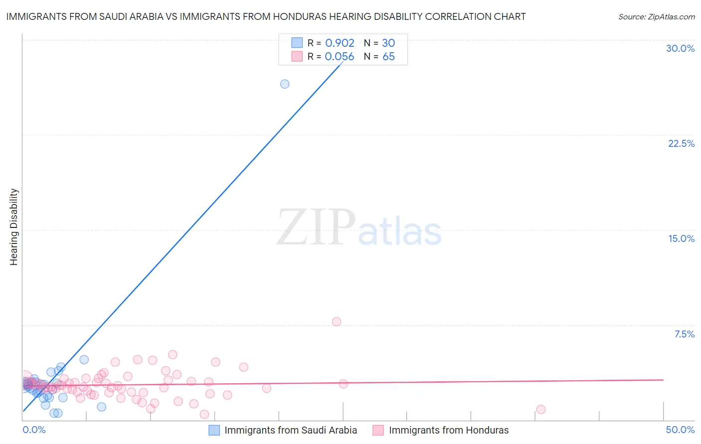 Immigrants from Saudi Arabia vs Immigrants from Honduras Hearing Disability