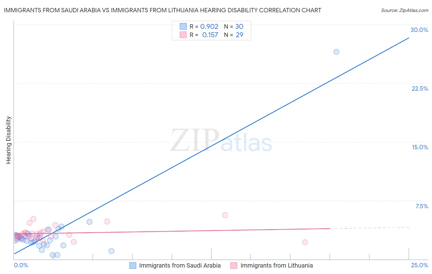 Immigrants from Saudi Arabia vs Immigrants from Lithuania Hearing Disability