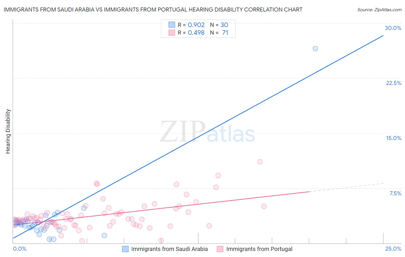 Immigrants from Saudi Arabia vs Immigrants from Portugal Hearing Disability