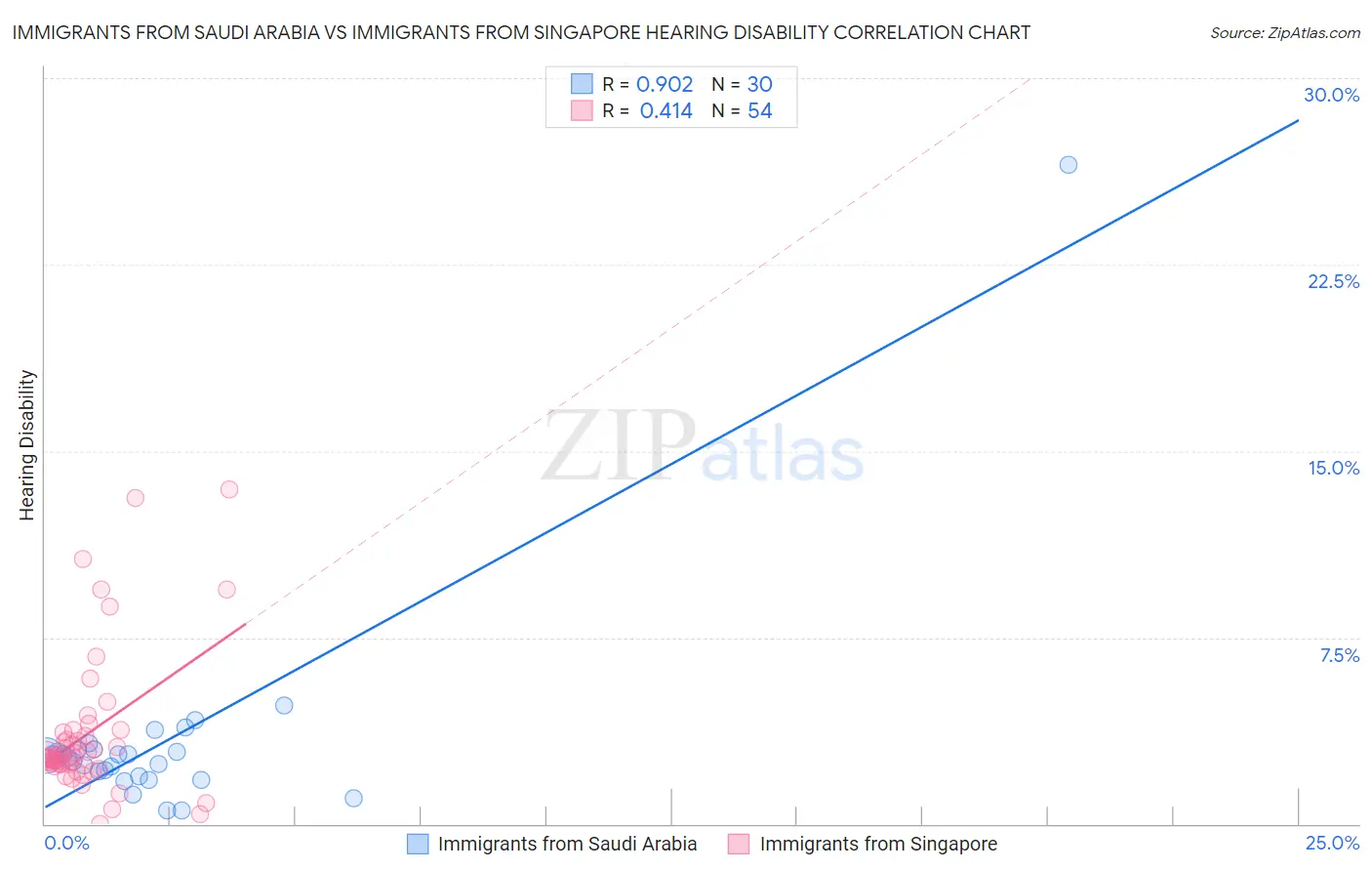 Immigrants from Saudi Arabia vs Immigrants from Singapore Hearing Disability