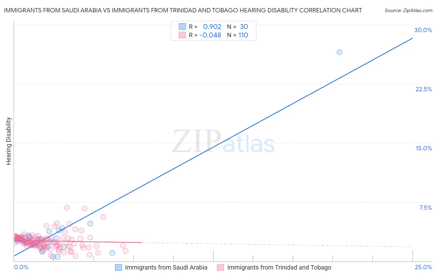 Immigrants from Saudi Arabia vs Immigrants from Trinidad and Tobago Hearing Disability