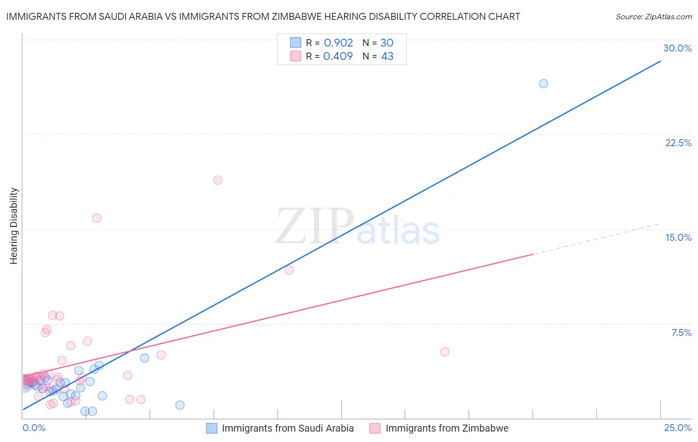 Immigrants from Saudi Arabia vs Immigrants from Zimbabwe Hearing Disability