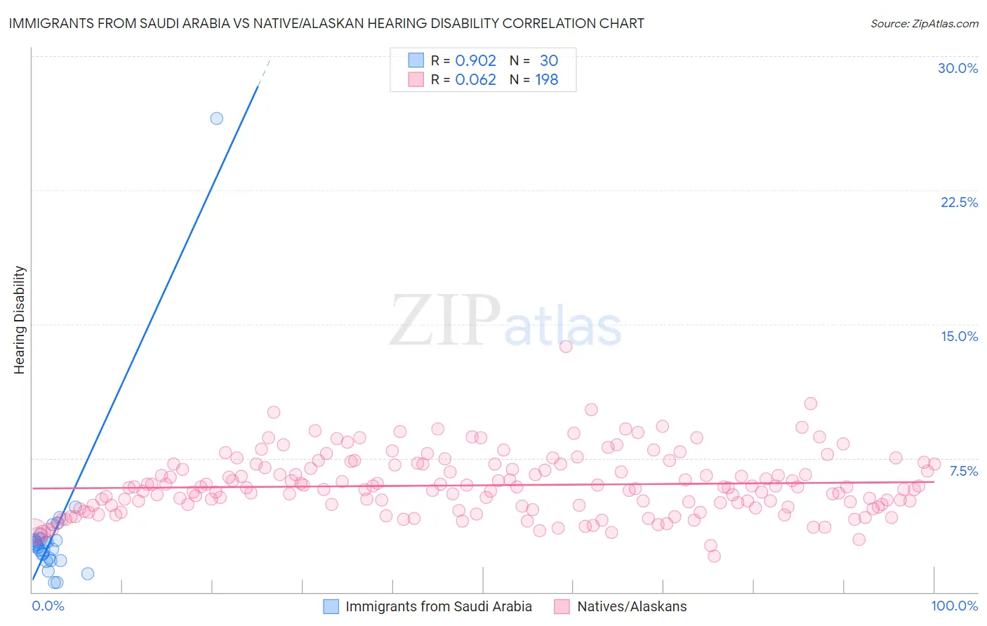 Immigrants from Saudi Arabia vs Native/Alaskan Hearing Disability