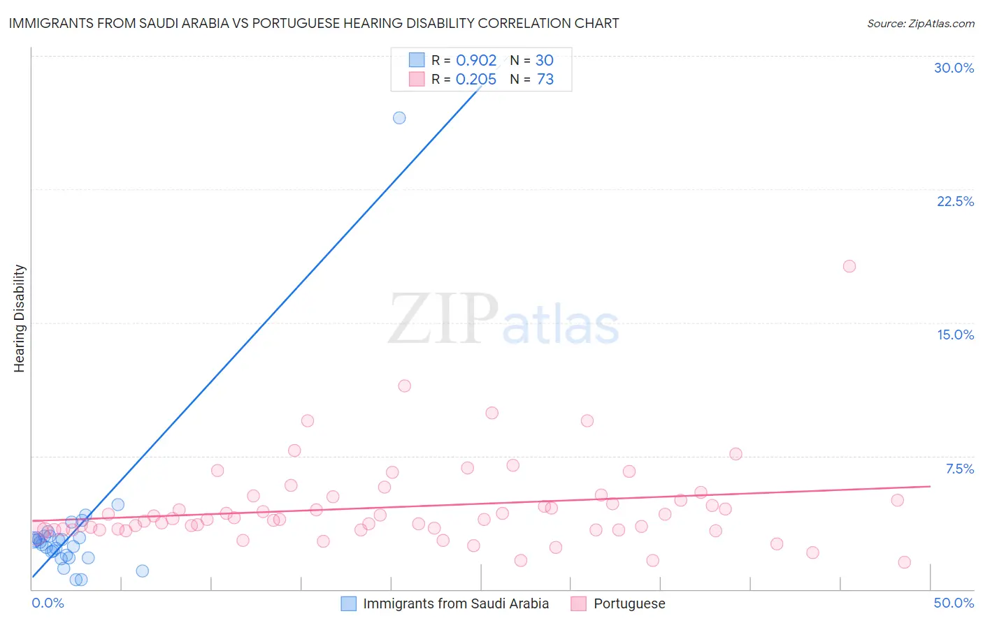 Immigrants from Saudi Arabia vs Portuguese Hearing Disability