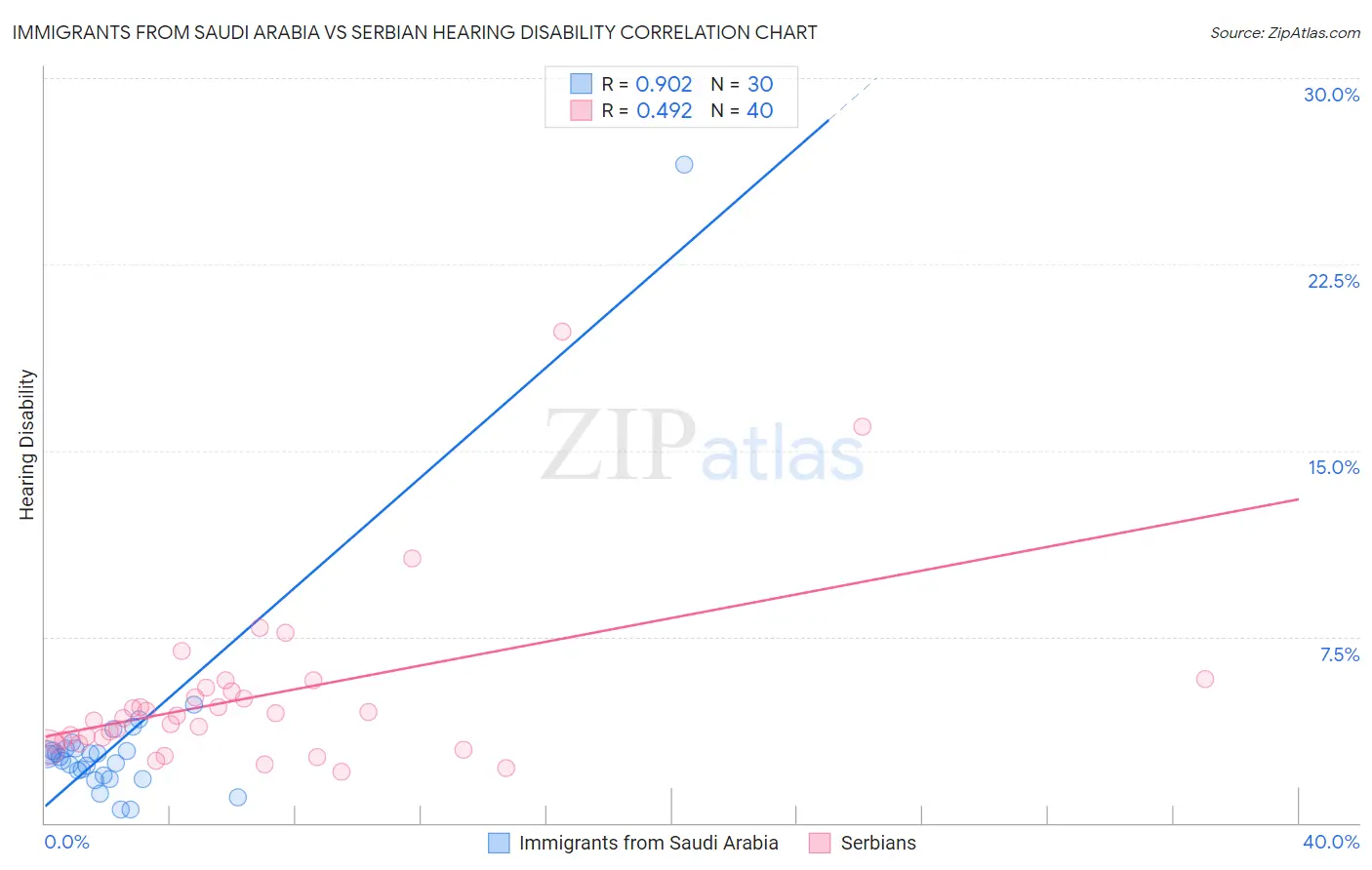 Immigrants from Saudi Arabia vs Serbian Hearing Disability