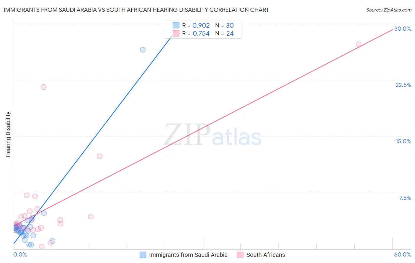 Immigrants from Saudi Arabia vs South African Hearing Disability