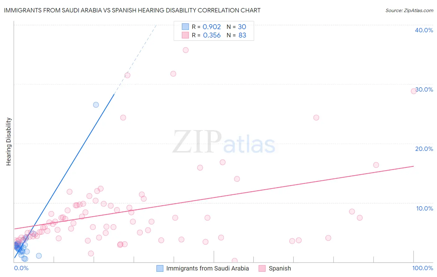 Immigrants from Saudi Arabia vs Spanish Hearing Disability