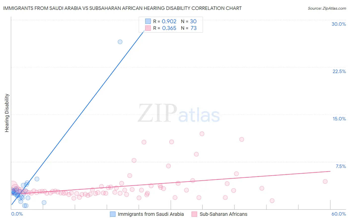 Immigrants from Saudi Arabia vs Subsaharan African Hearing Disability