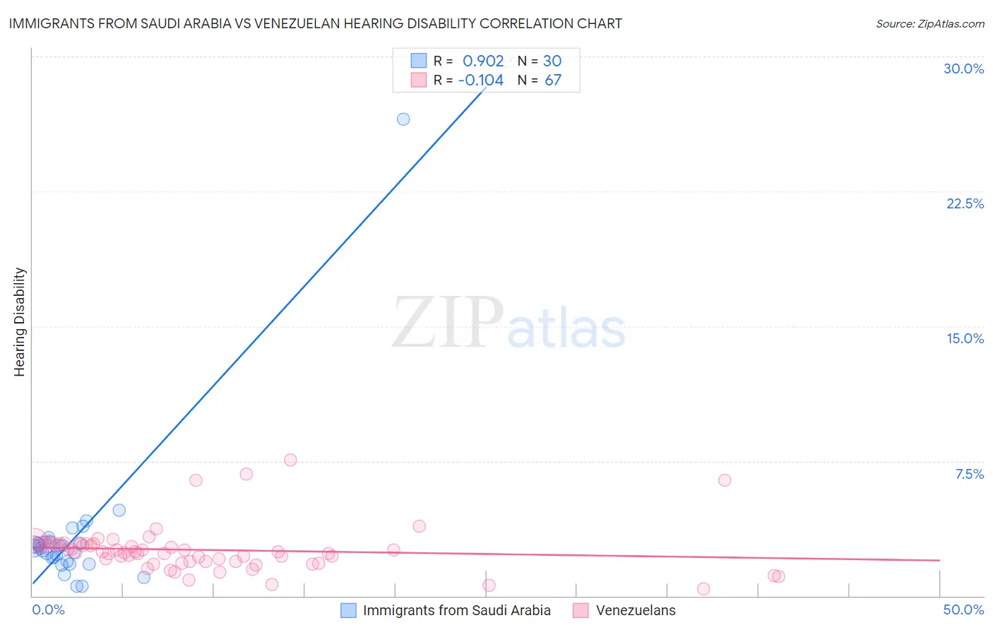 Immigrants from Saudi Arabia vs Venezuelan Hearing Disability