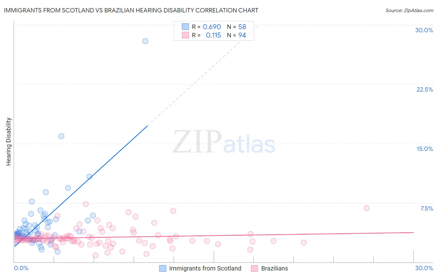 Immigrants from Scotland vs Brazilian Hearing Disability