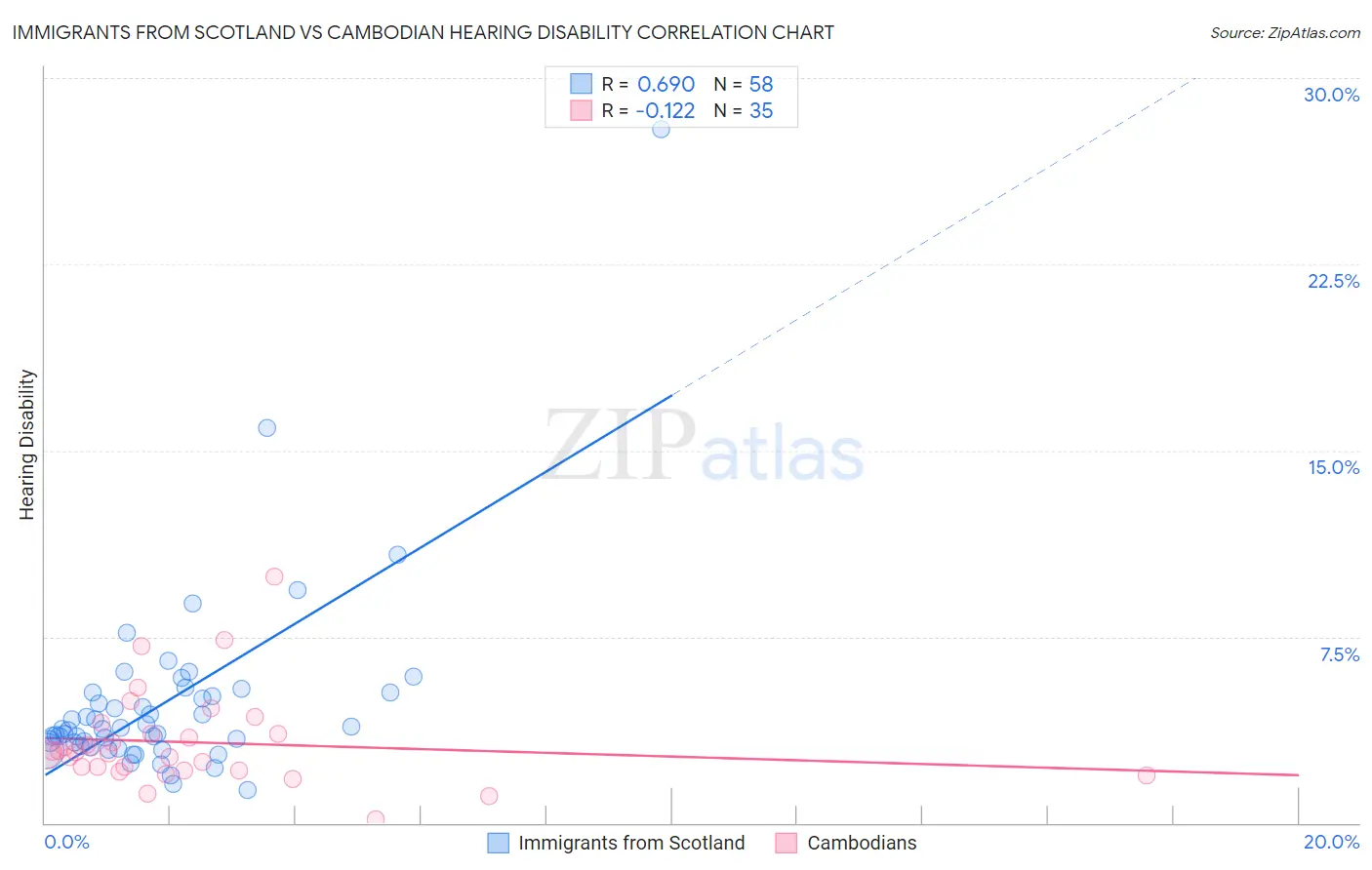 Immigrants from Scotland vs Cambodian Hearing Disability